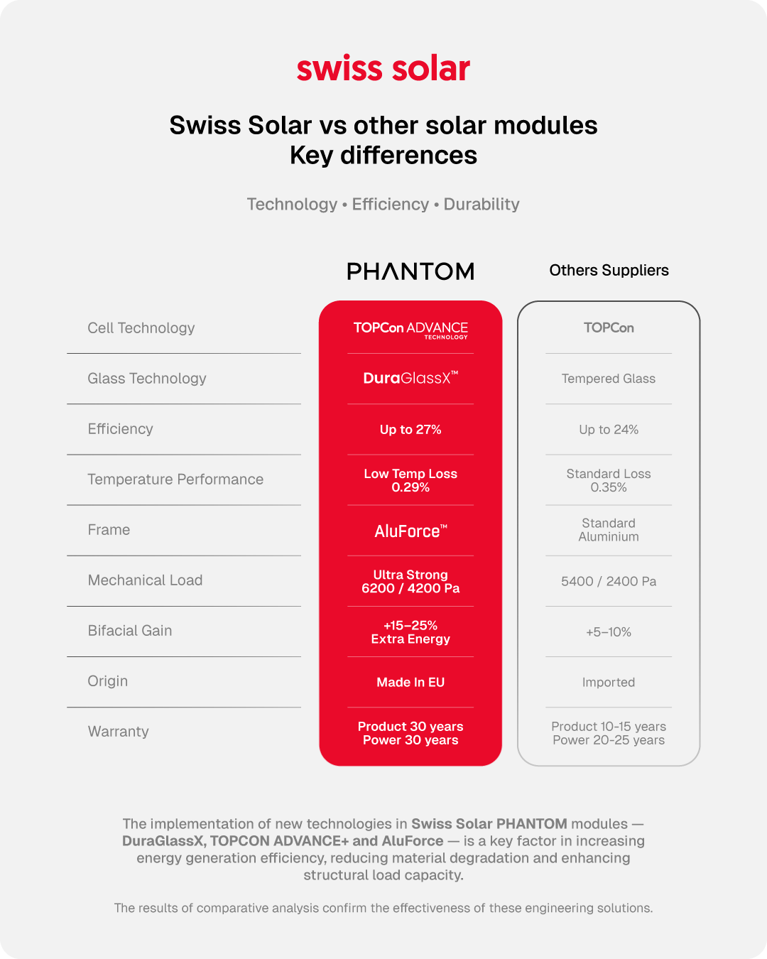 Swiss Solar vs other solar modules comparison
